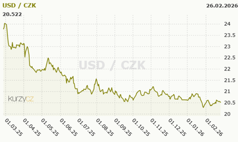 Kurz USD vs CZK